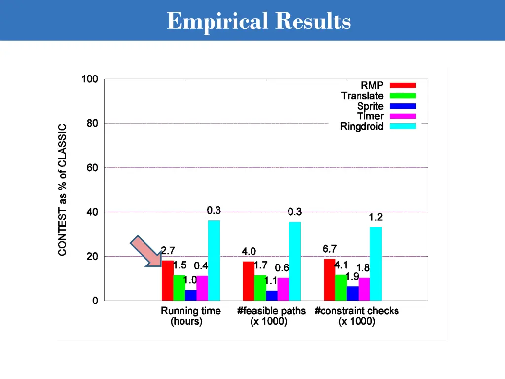 empirical results