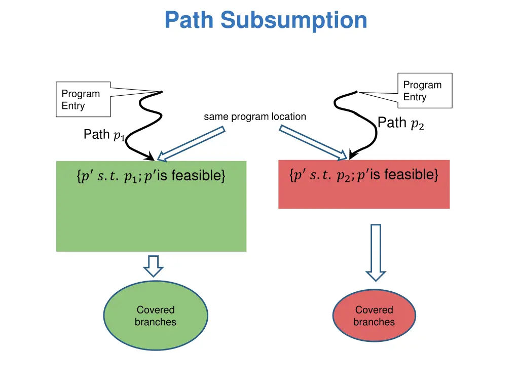 path subsumption 4