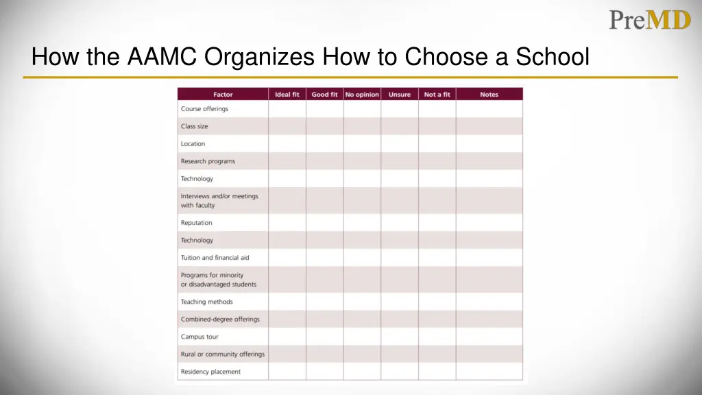 how the aamc organizes how to choose a school