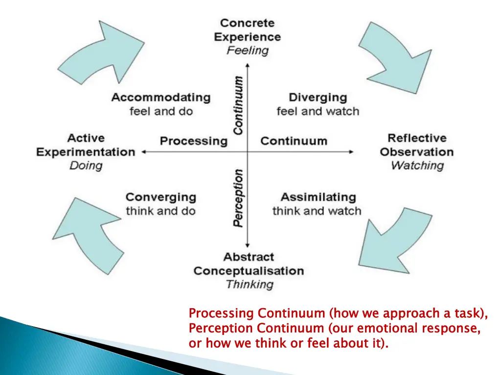 processing continuum how we approach a task