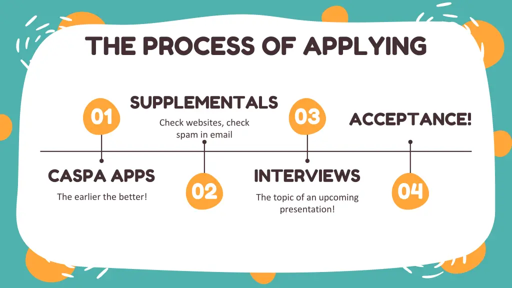 the process of applying