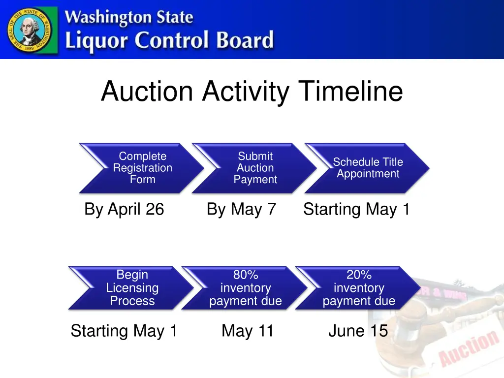 auction activity timeline