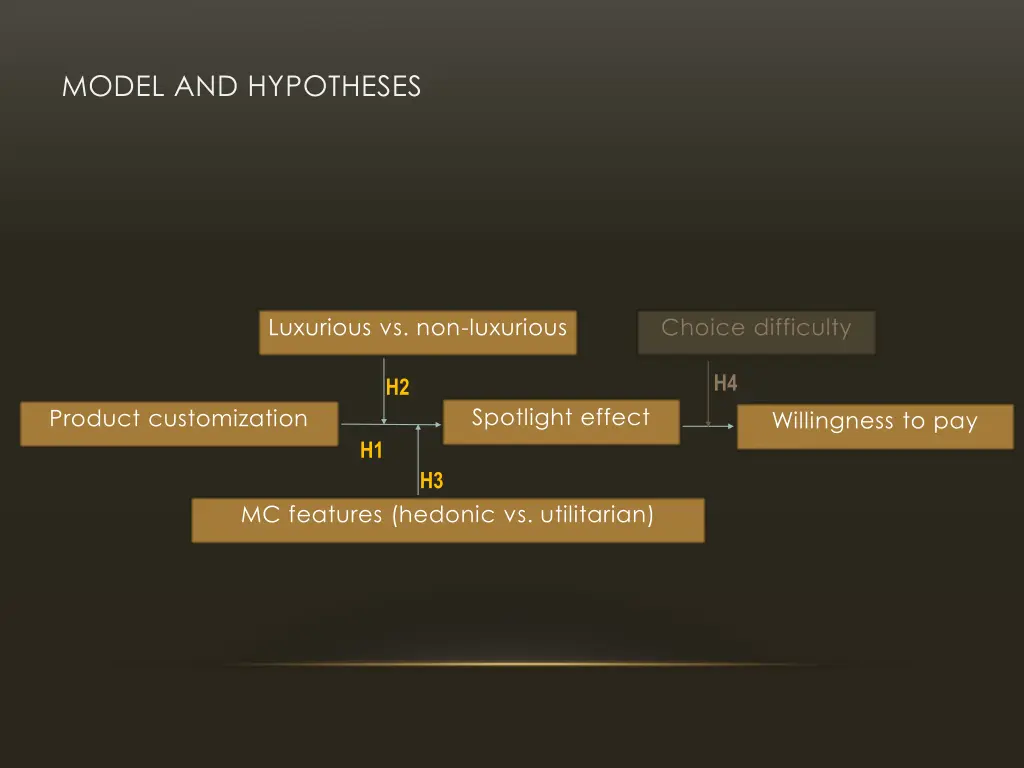 model and hypotheses 1