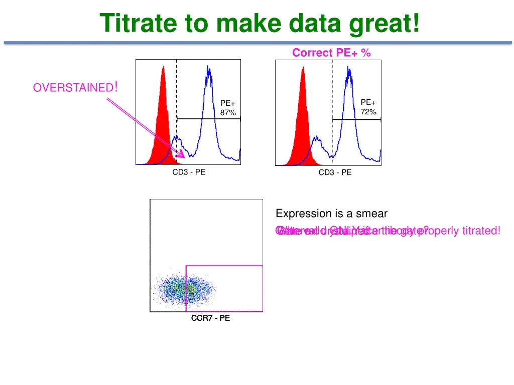 titrate to make data great