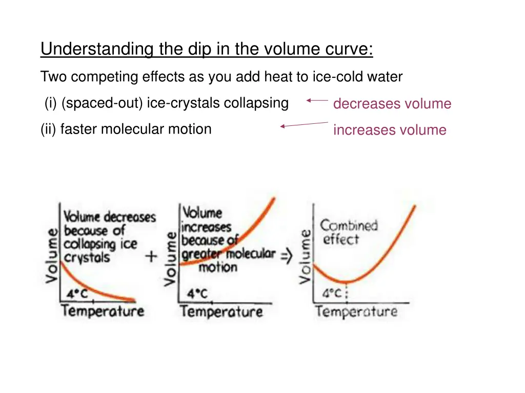 understanding the dip in the volume curve