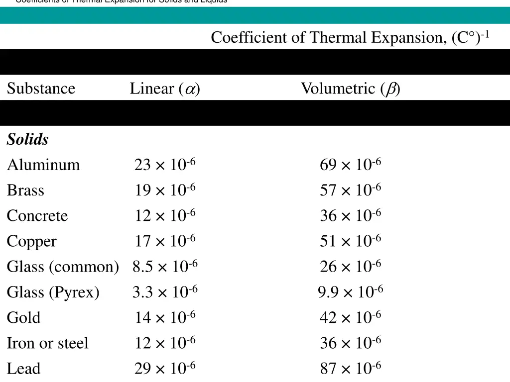 coefficients of thermal expansion for solids