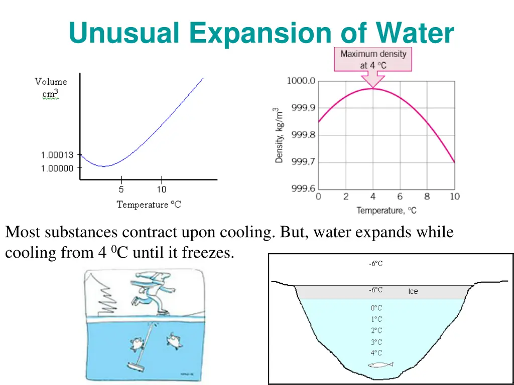 unusual expansion of water