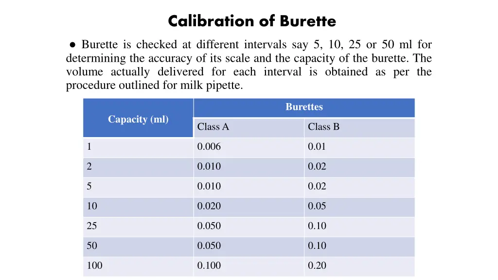 calibration of burette