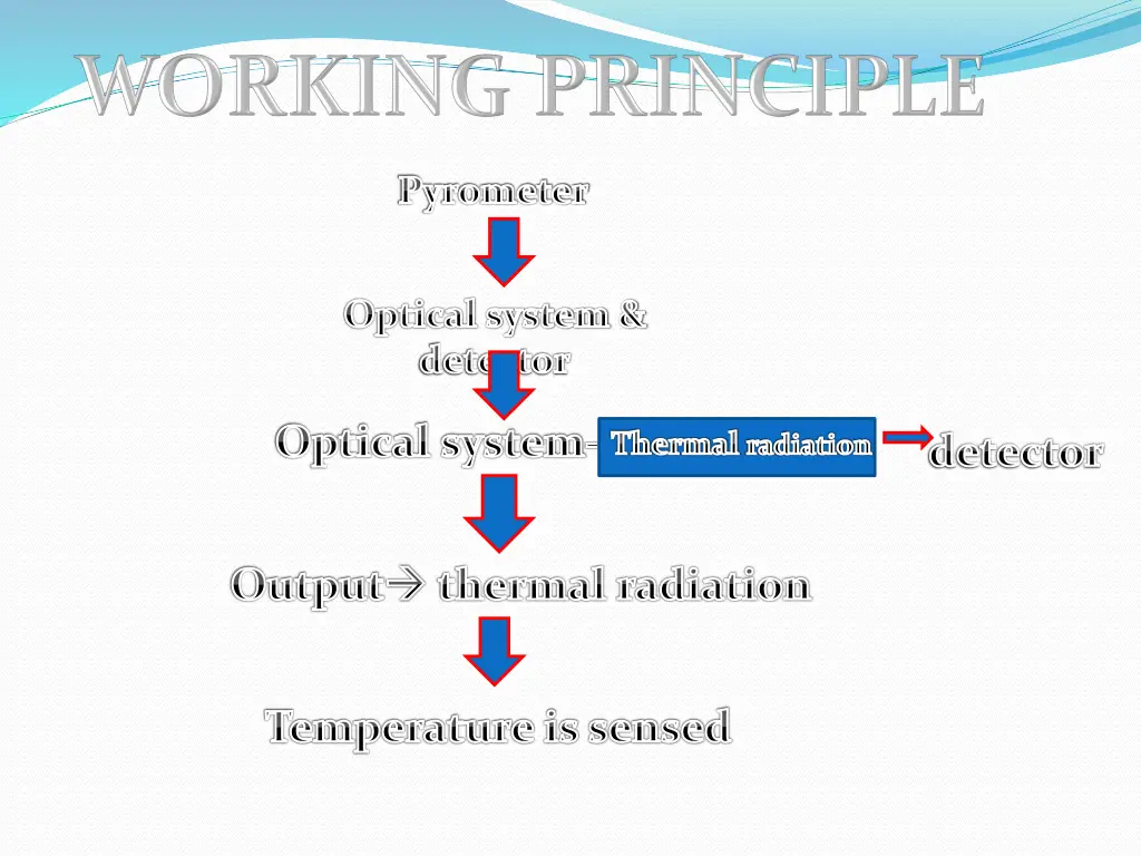 pyrometer