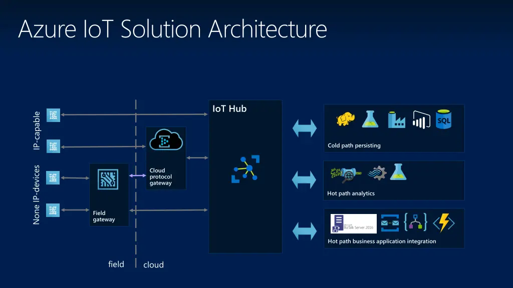 azure iot solution architecture