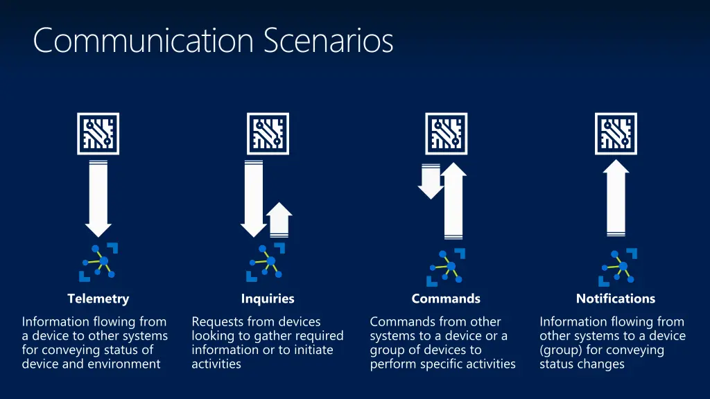 communication scenarios