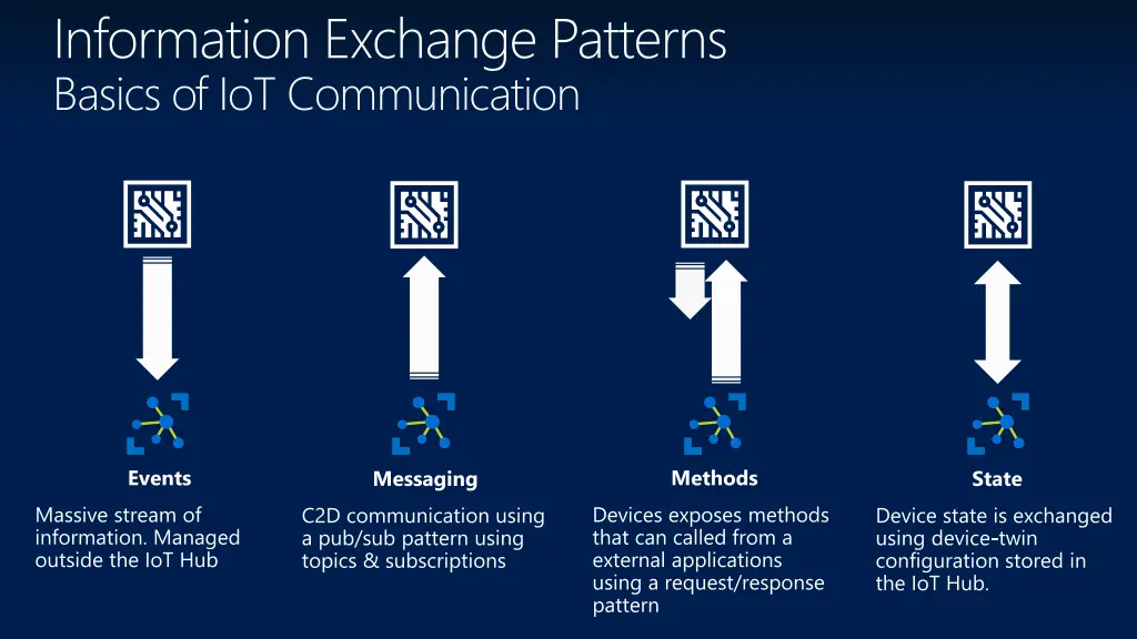 information exchange patterns basics