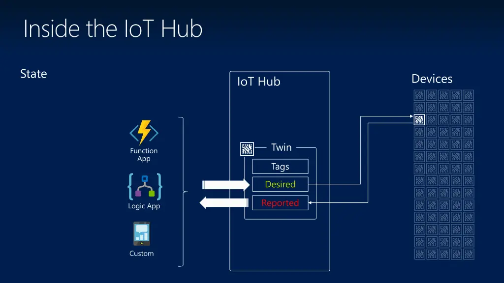 inside the iot hub 1