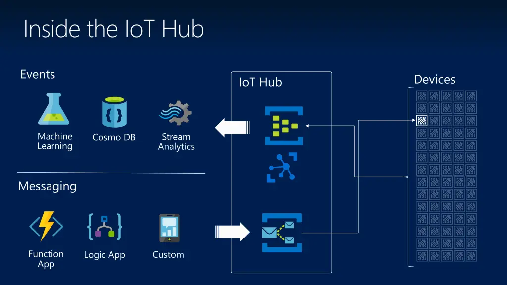 inside the iot hub