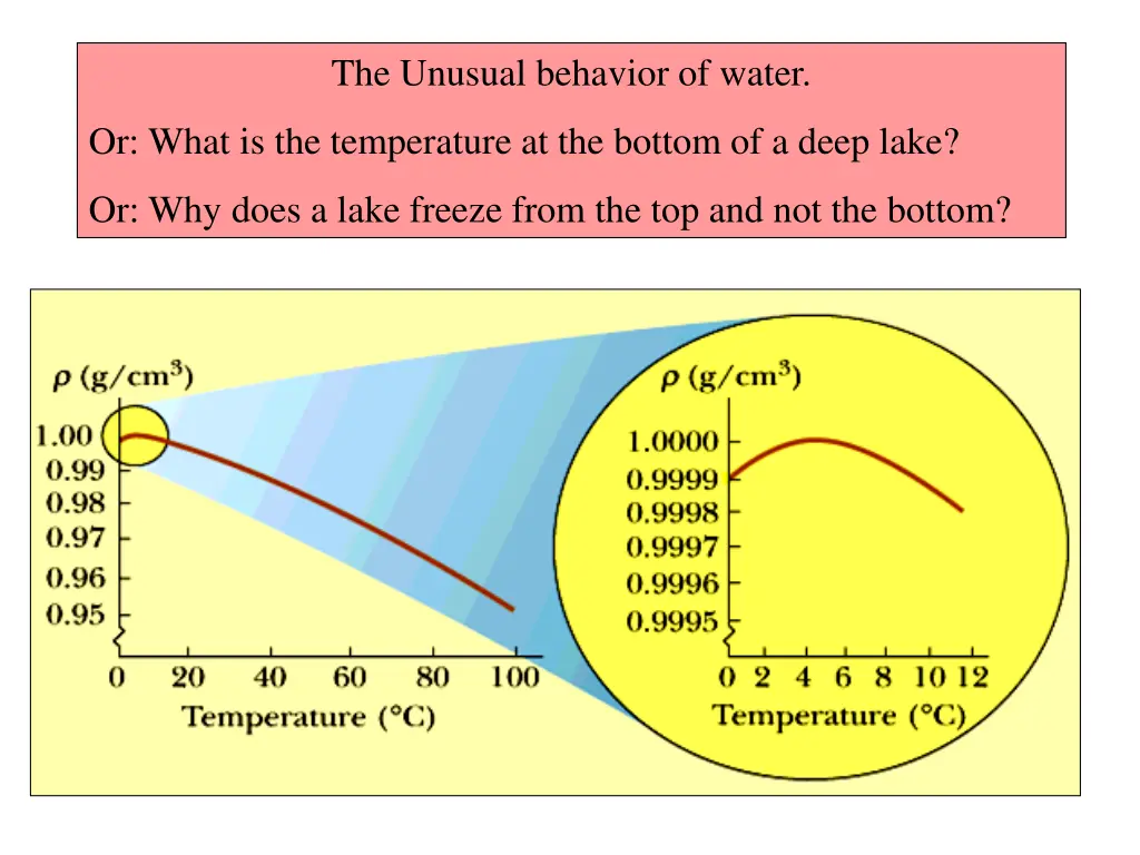 the unusual behavior of water