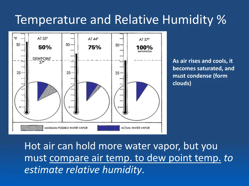 temperature and relative humidity