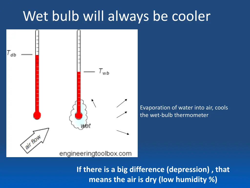 wet bulb will always be cooler