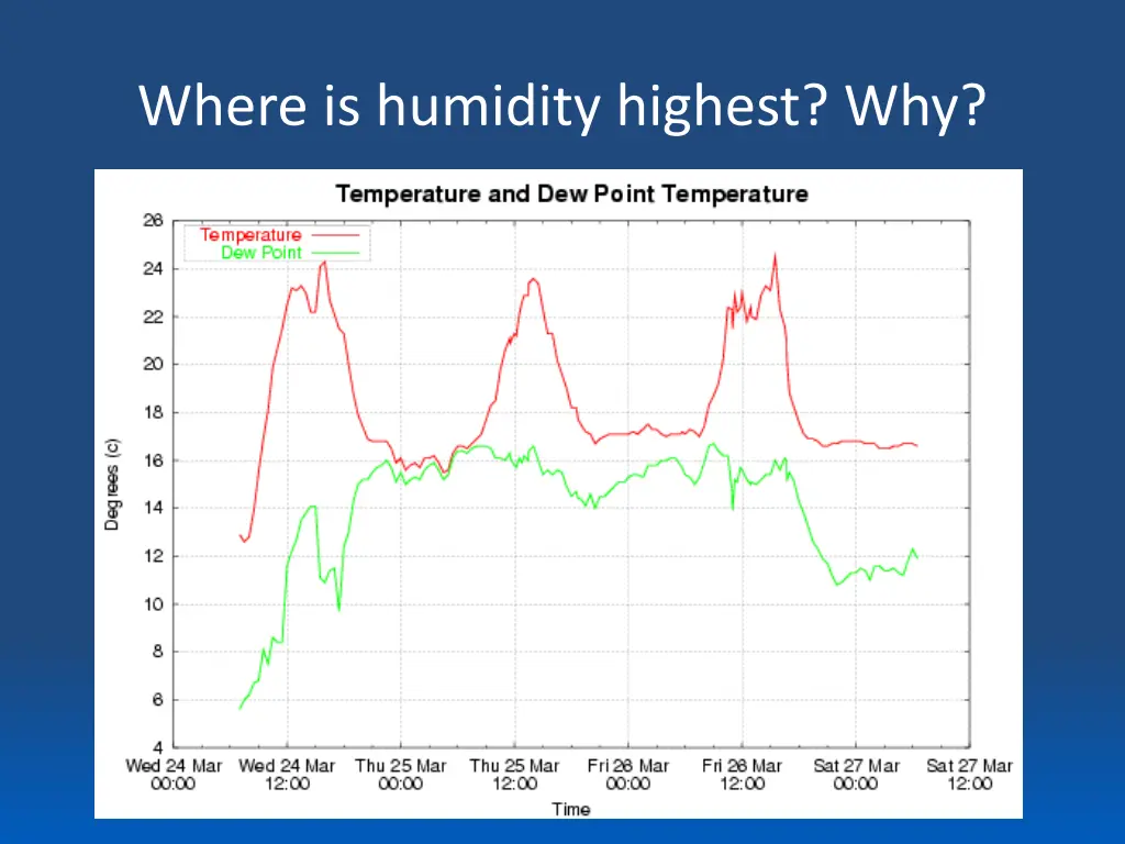 where is humidity highest why