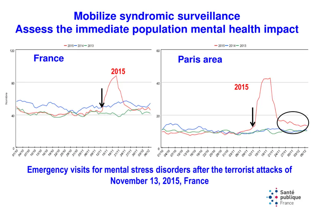 mobilize syndromic surveillance assess