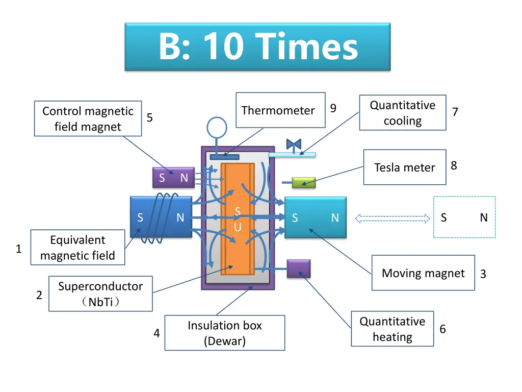 b 10 times