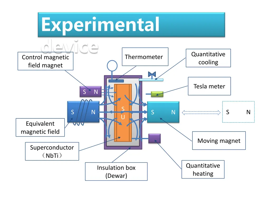 experimental device control magnetic field magnet