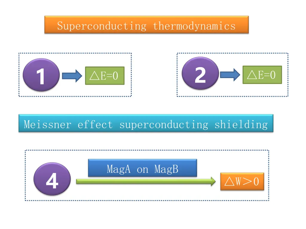 superconducting thermodynamics