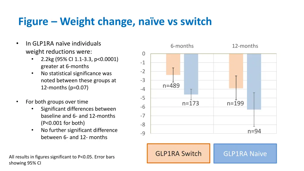 figure weight change na ve vs switch