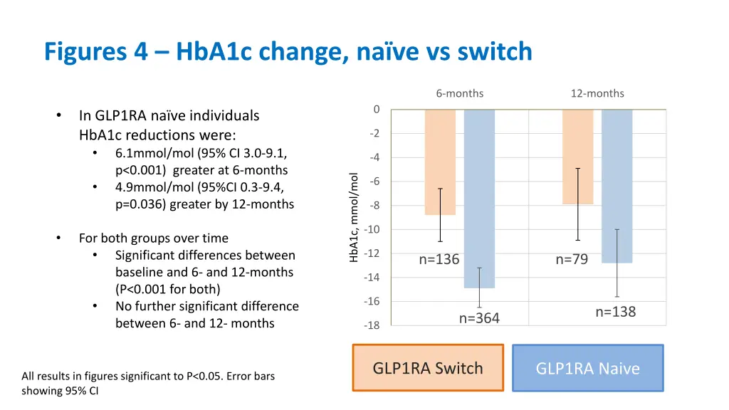 figures 4 hba1c change na ve vs switch