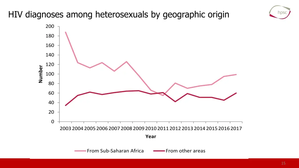 hiv diagnoses among heterosexuals by geographic