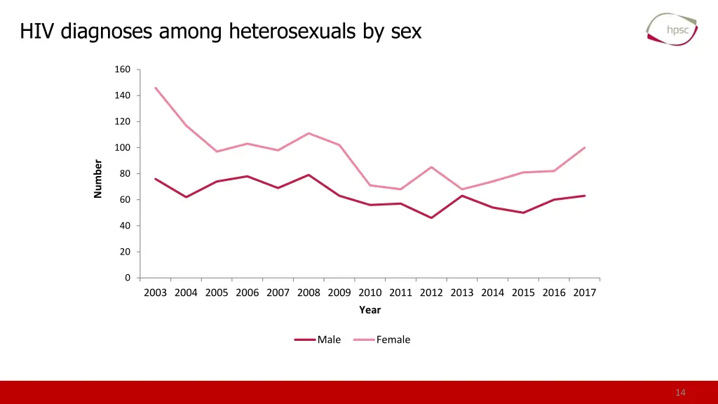 hiv diagnoses among heterosexuals by sex