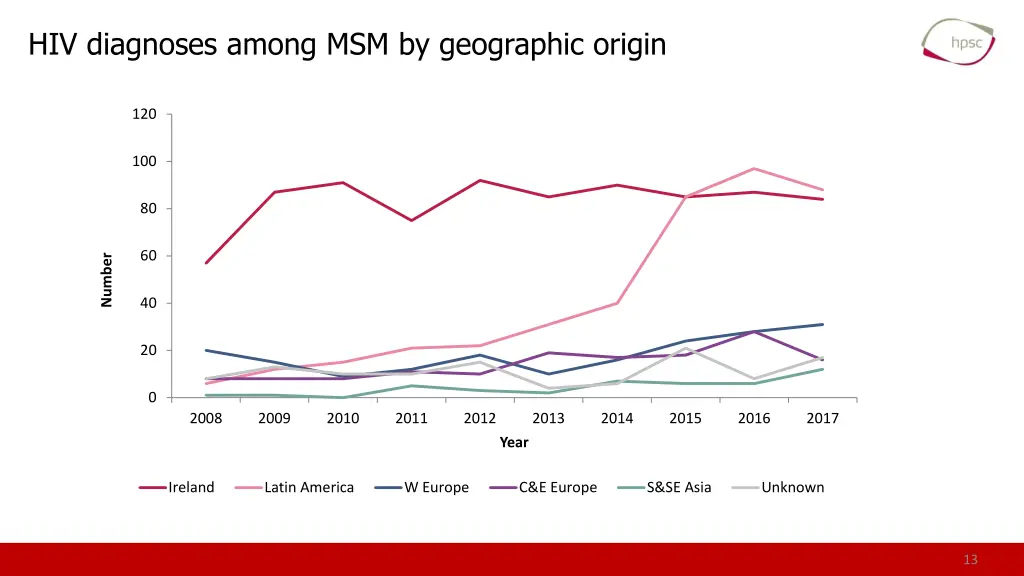 hiv diagnoses among msm by geographic origin