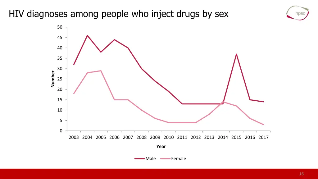 hiv diagnoses among people who inject drugs by sex