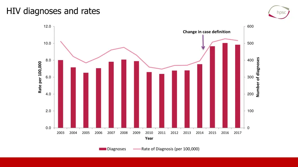 hiv diagnoses and rates