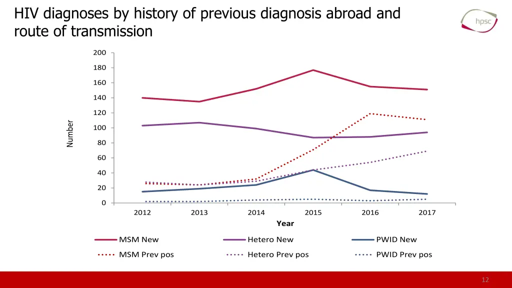 hiv diagnoses by history of previous diagnosis 1