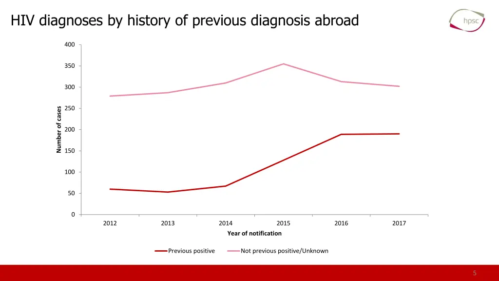 hiv diagnoses by history of previous diagnosis