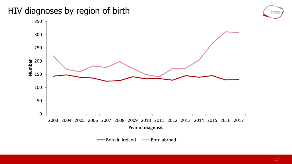 hiv diagnoses by region of birth