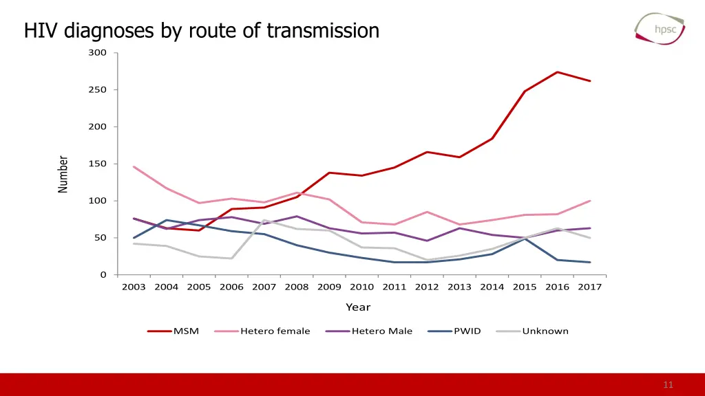 hiv diagnoses by route of transmission