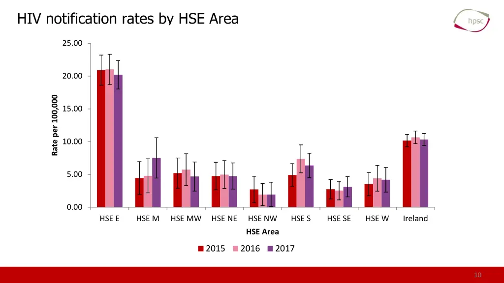 hiv notification rates by hse area