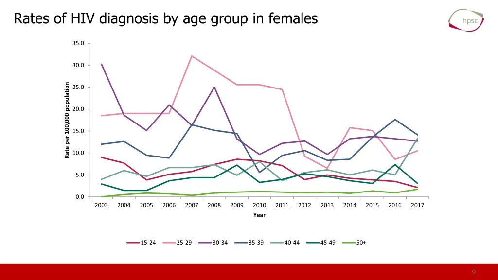 rates of hiv diagnosis by age group in females