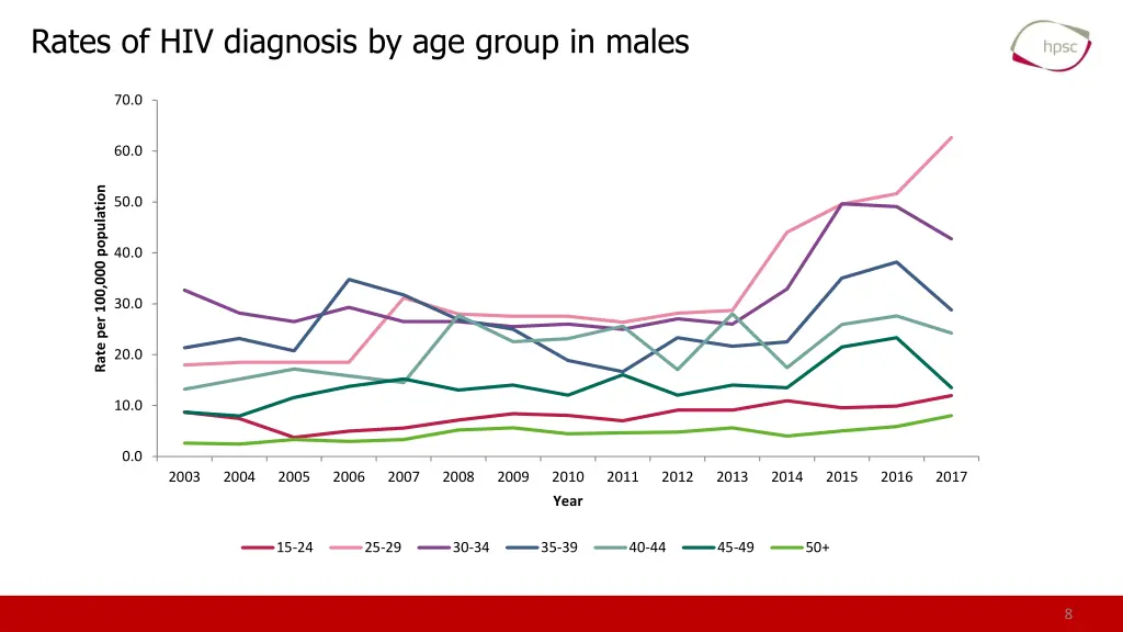 rates of hiv diagnosis by age group in males