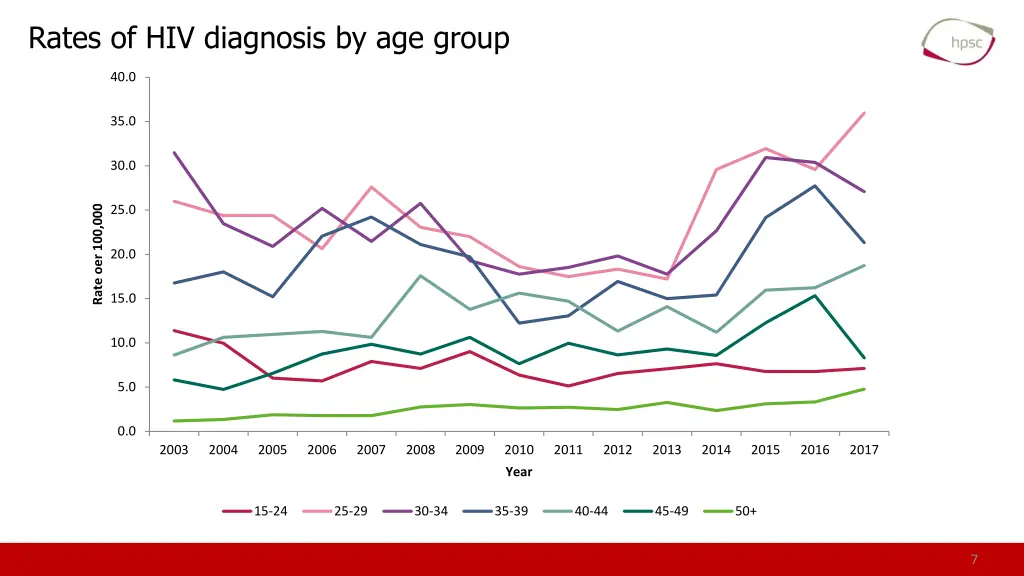 rates of hiv diagnosis by age group