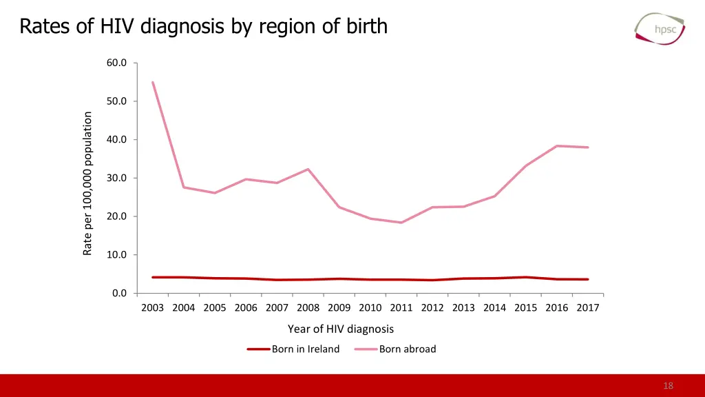 rates of hiv diagnosis by region of birth