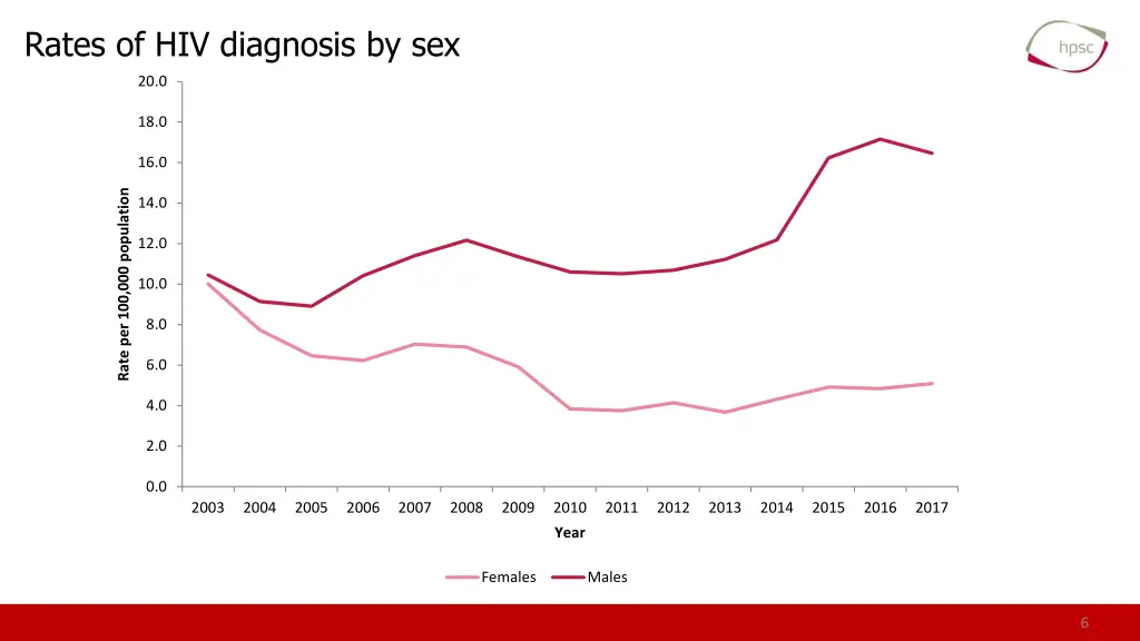 rates of hiv diagnosis by sex