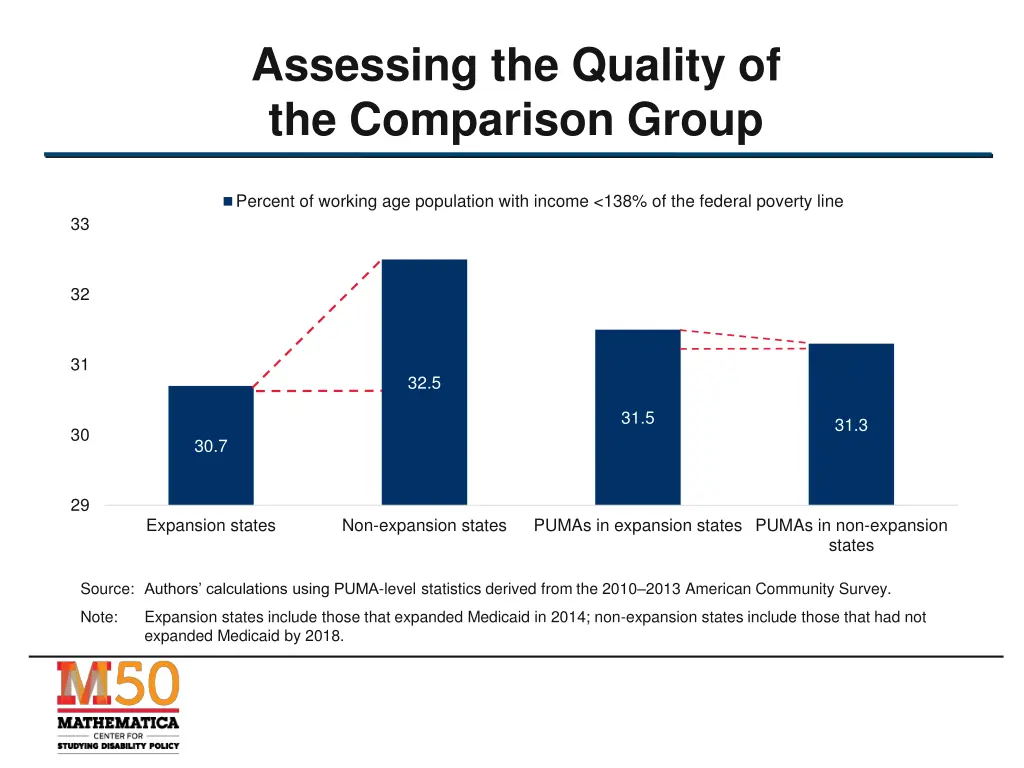 assessing the quality of the comparison group