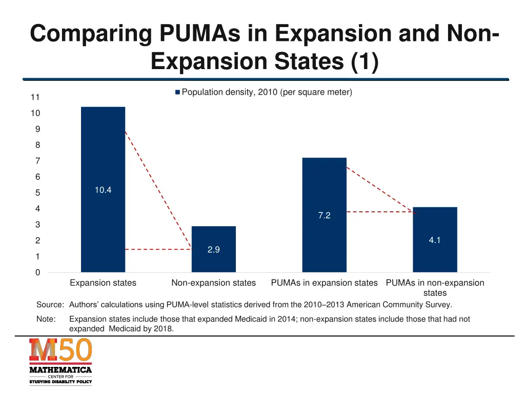 comparing pumas in expansion and non expansion 1