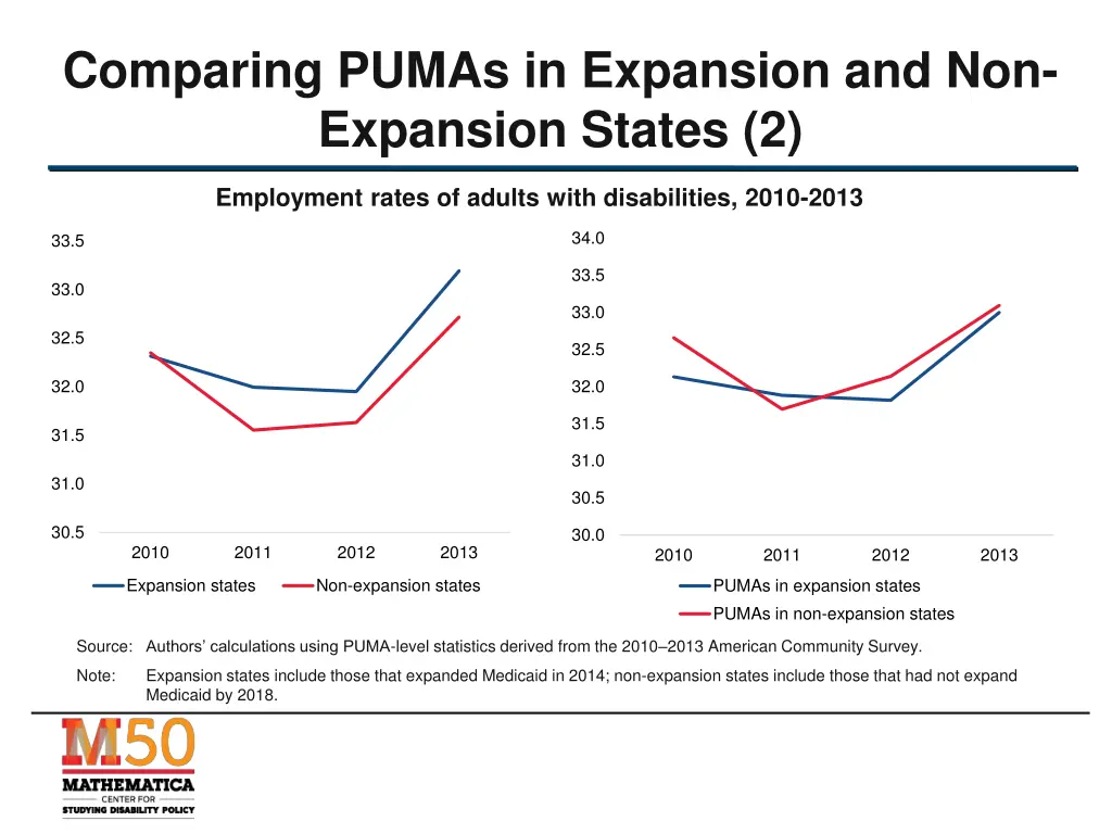 comparing pumas in expansion and non expansion 2