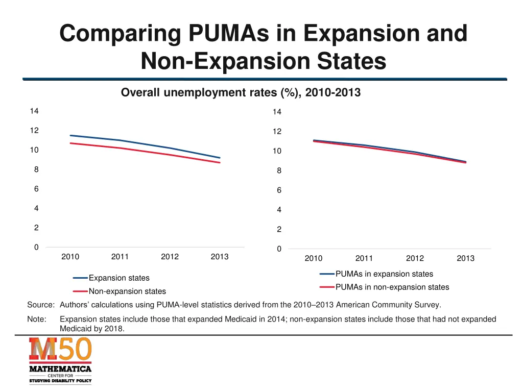 comparing pumas in expansion and non expansion