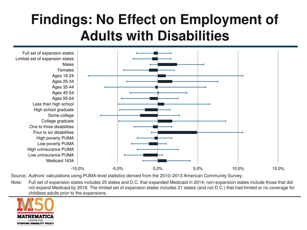 findings no effect on employment of adults with