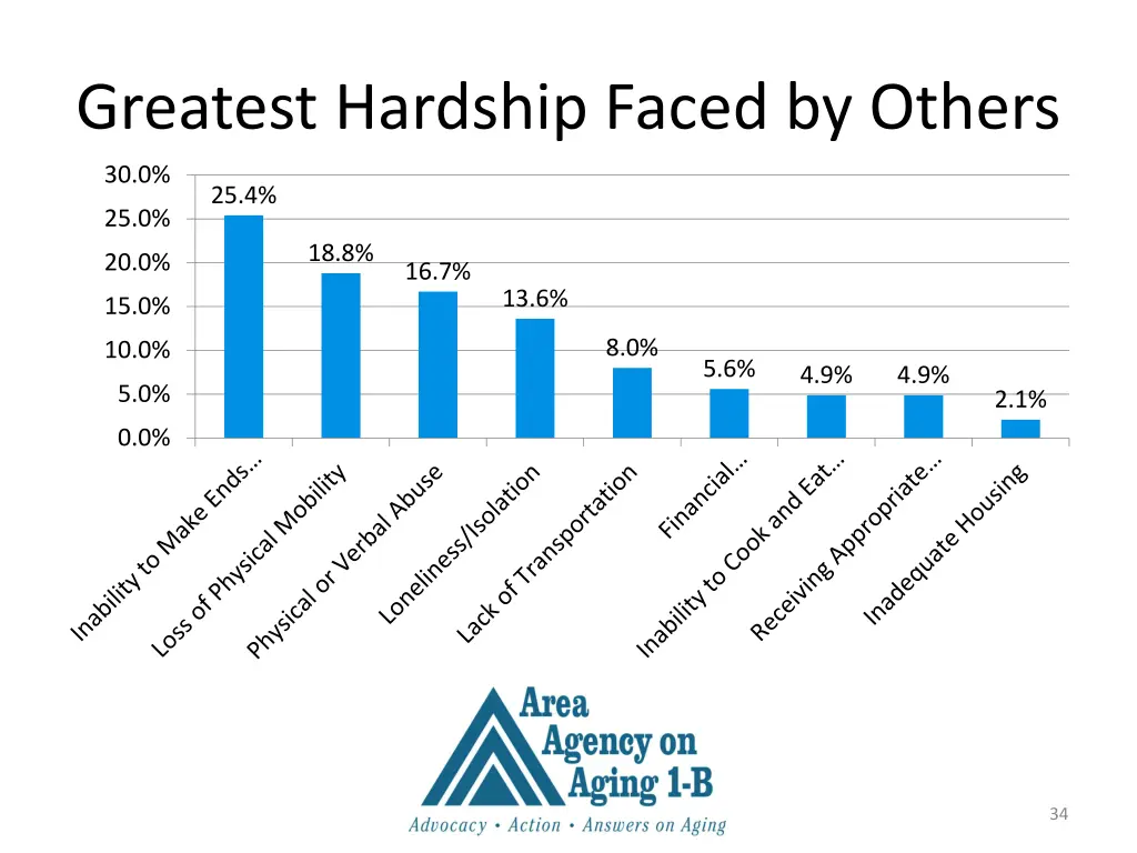 greatest hardship faced by others