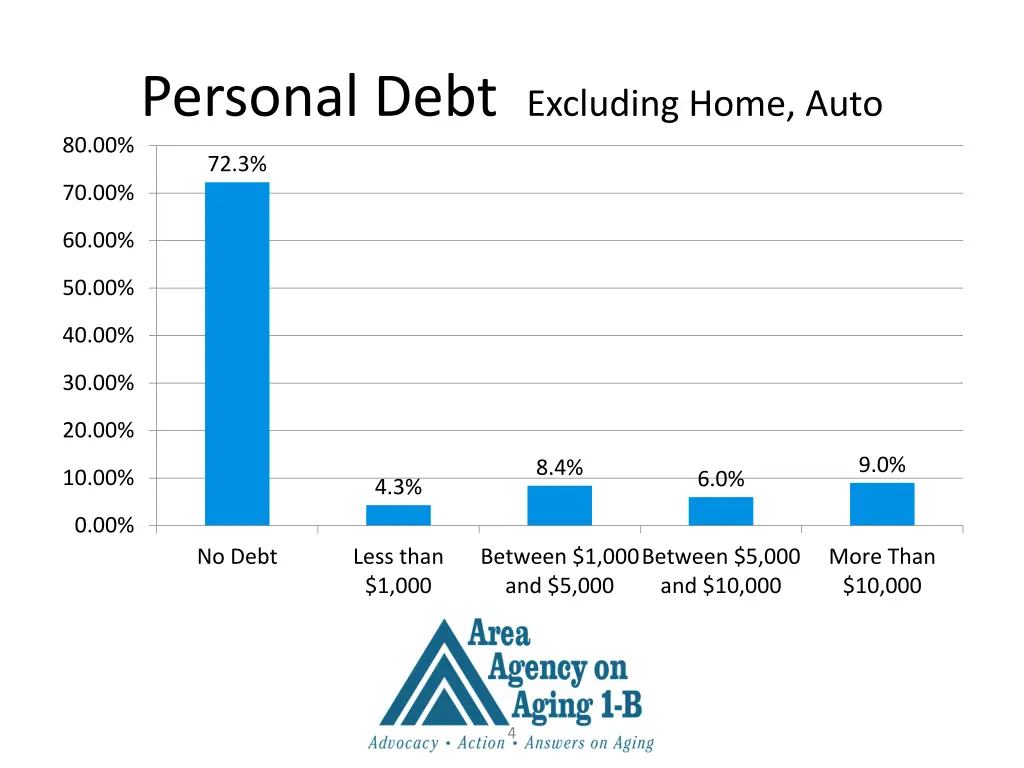 personal debt excluding home auto